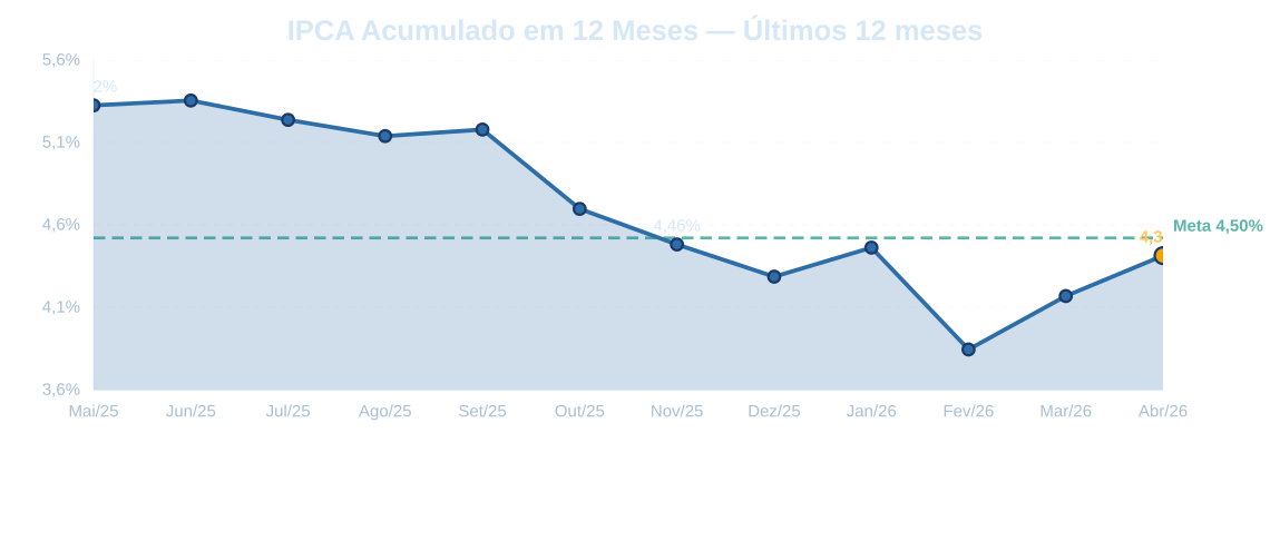 IPCA acumulado em 12 meses — últimos 12 meses