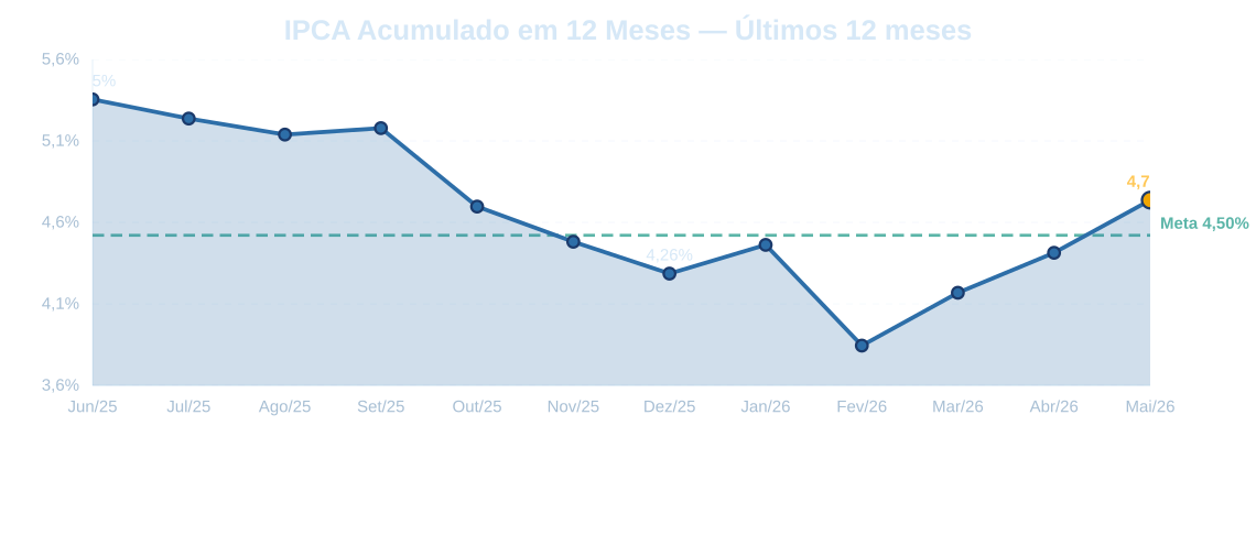 IPCA acumulado em 12 meses — últimos 12 meses
