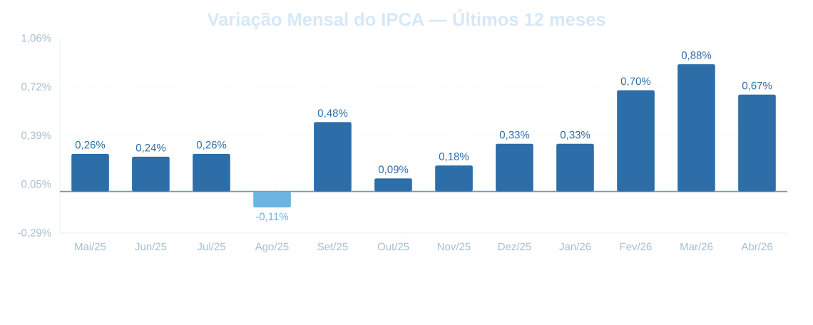 Relatório de Inflação — IPCA — Abril de 2026