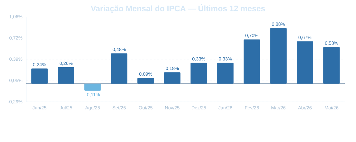 Relatório de Inflação — IPCA — Maio de 2026