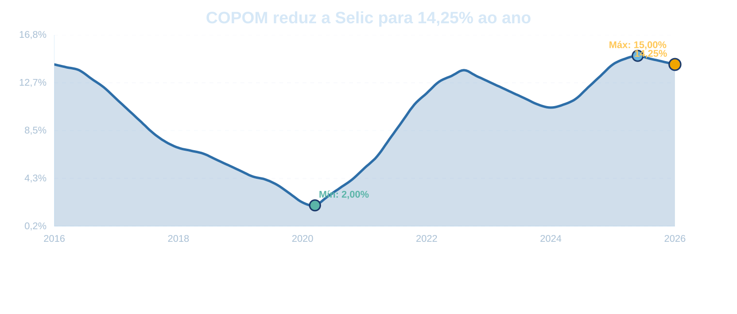 COPOM reduz a Selic para 14,25% ao ano