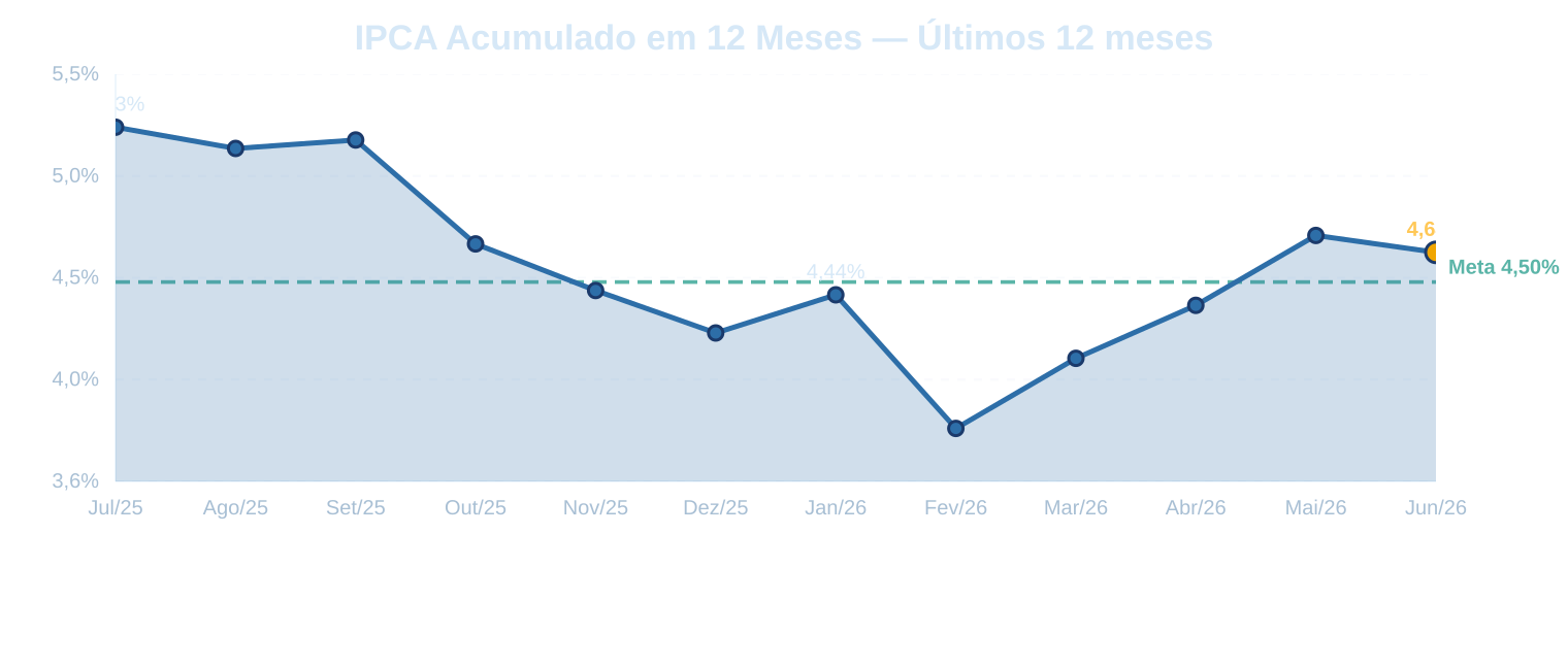 IPCA acumulado em 12 meses — últimos 12 meses