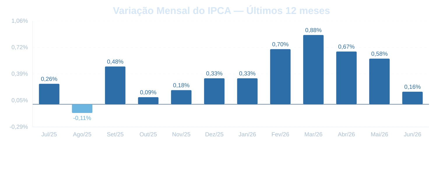 Relatório de Inflação — IPCA — Junho de 2026