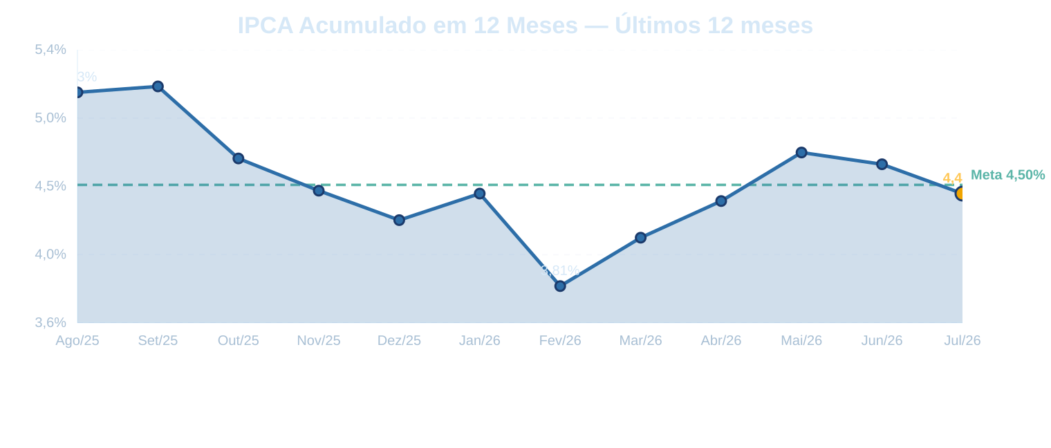 IPCA acumulado em 12 meses — últimos 12 meses