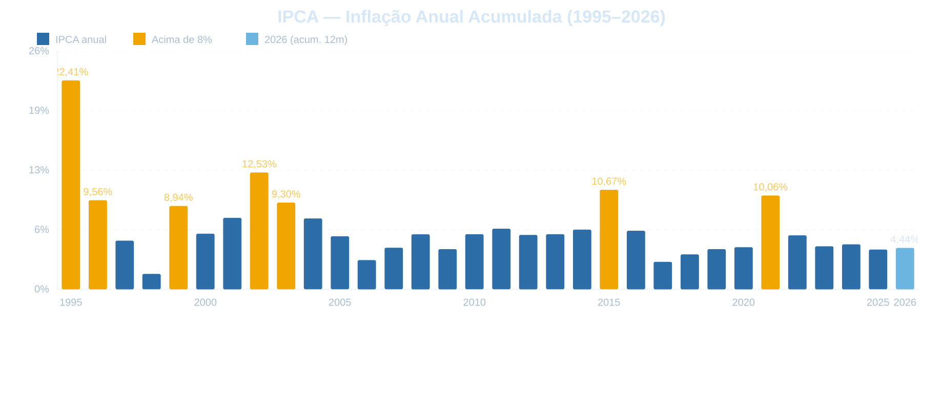 IPCA — inflação anual acumulada de 1995 a 2026