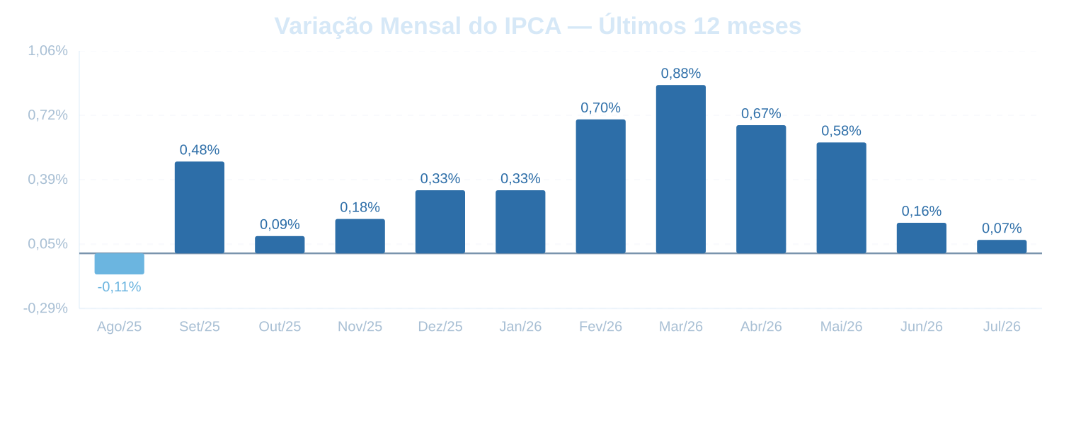 Variação mensal do IPCA — últimos 12 meses