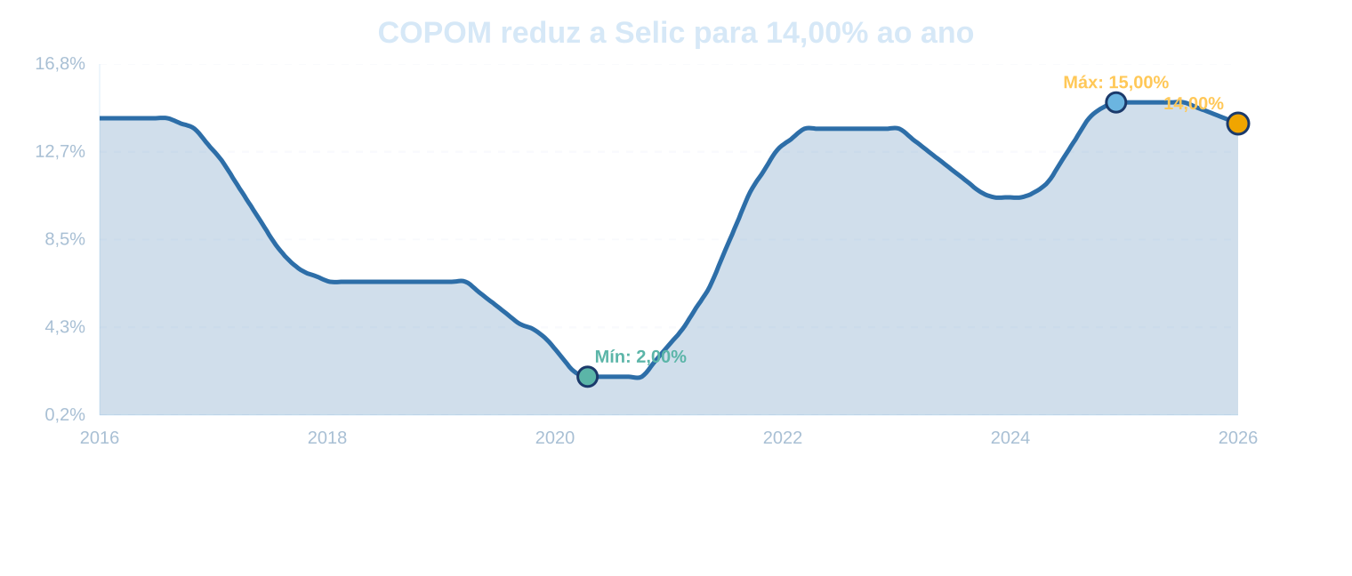 COPOM reduz a Selic para 14,00% ao ano