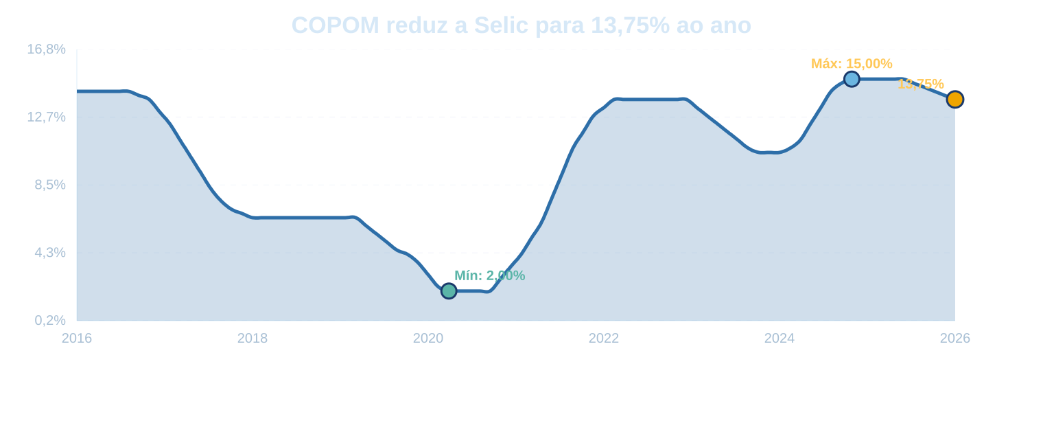 COPOM reduz a Selic para 13,75% ao ano