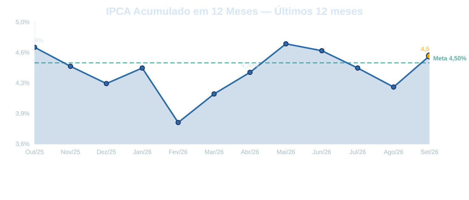 IPCA acumulado em 12 meses — últimos 12 meses