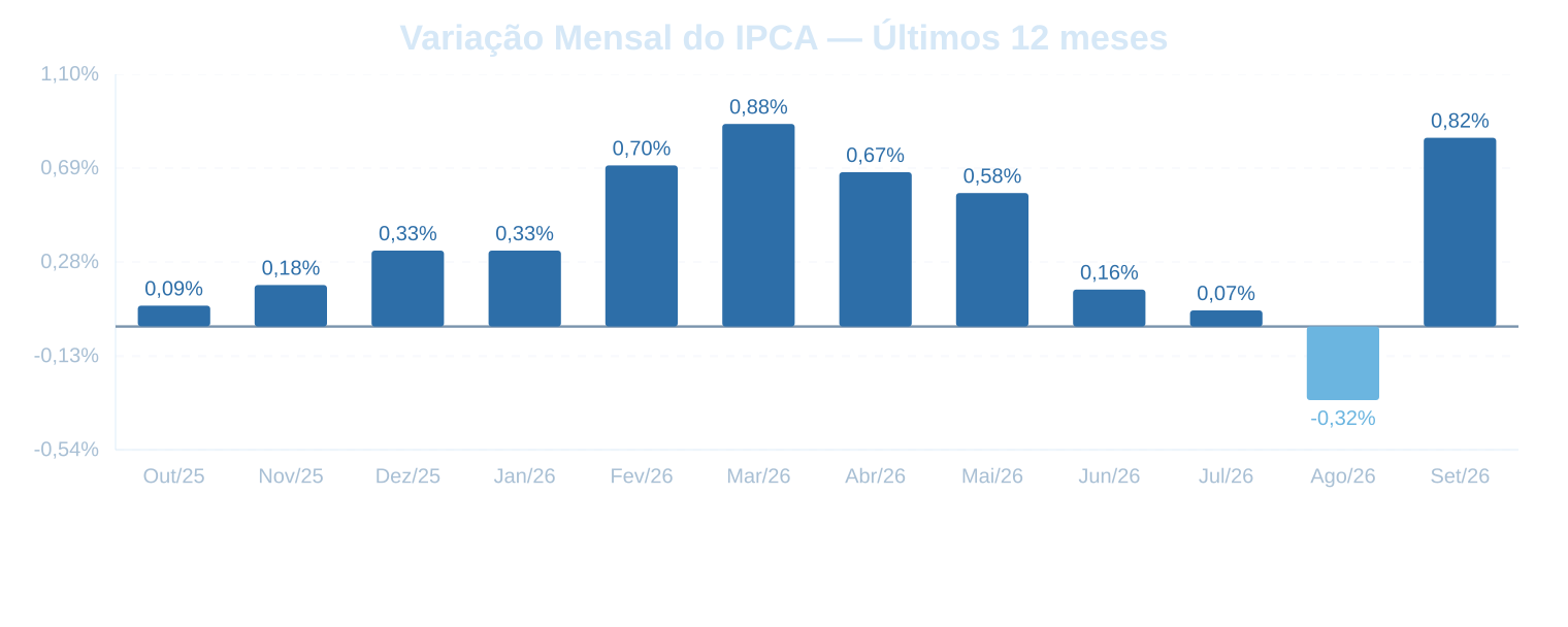 Relatório de Inflação — IPCA — Setembro de 2026